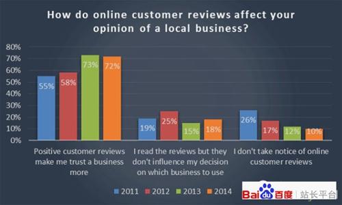 72%的消费者表示正面评价使他们信任加深